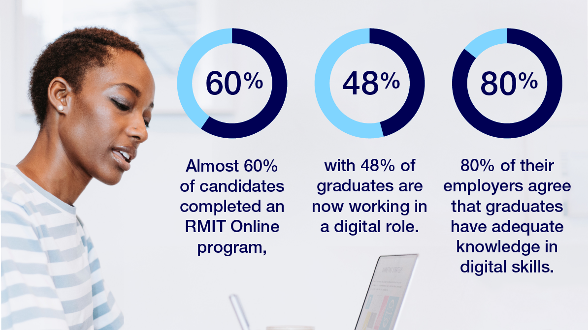 Building Victoria’s digital workforce RMIT Online